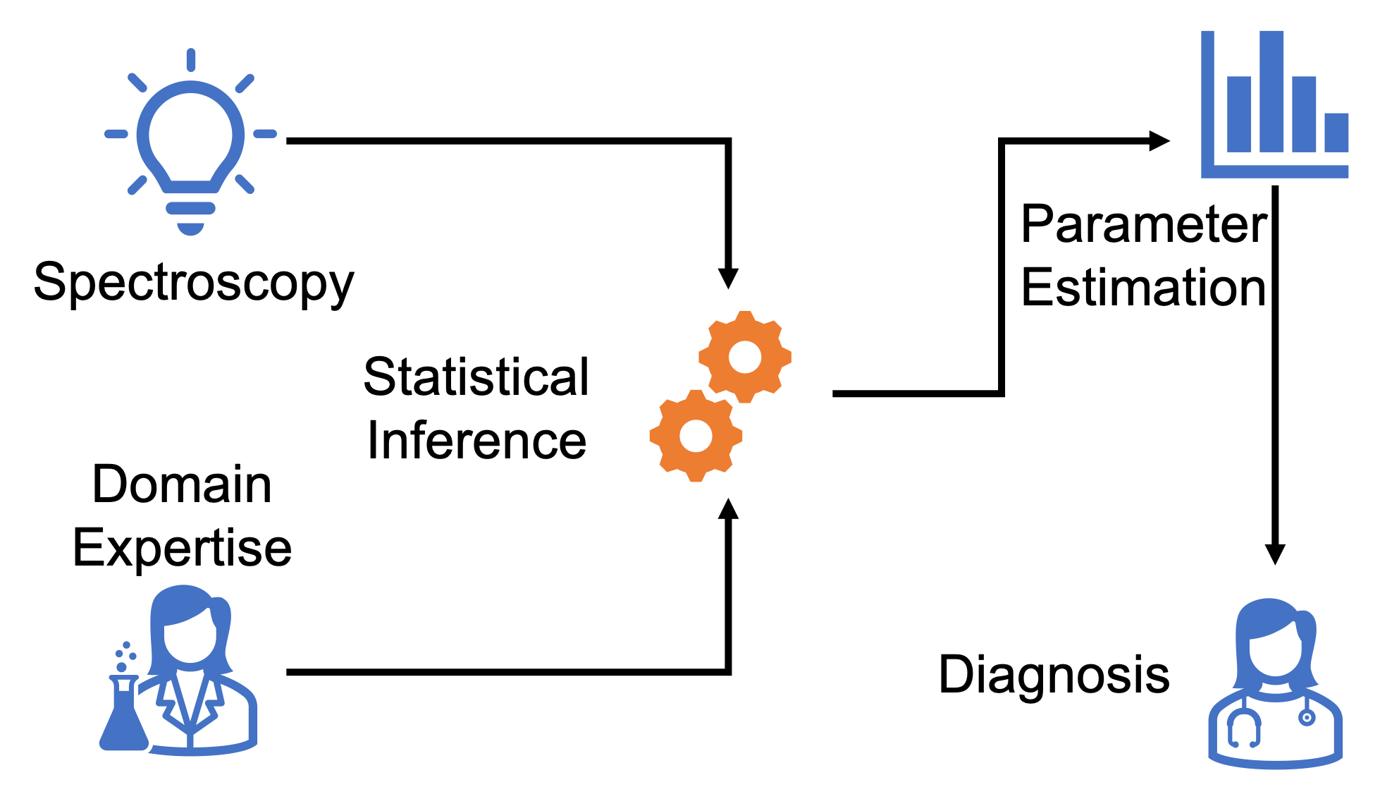 Machine Learning for Spectroscopy Sohan Seth